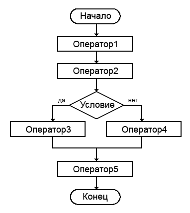 Простое ветвление с условием в блок-схемах