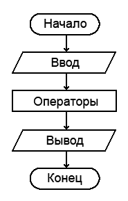 Ввод/вывод (io - input/output) данных в блок-схемах