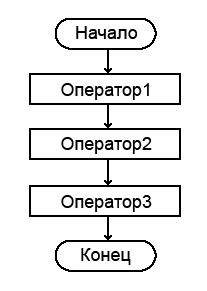 Простая программа в блок-схемах: начало/конец и команды/операторы