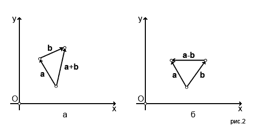 Сумма и разность векторов